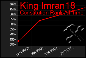 Total Graph of King Imran18