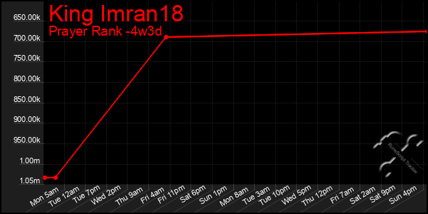 Last 31 Days Graph of King Imran18