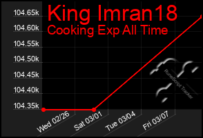 Total Graph of King Imran18