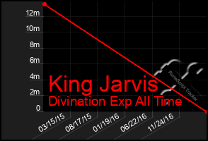 Total Graph of King Jarvis