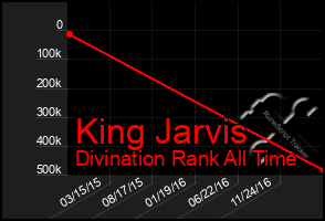 Total Graph of King Jarvis