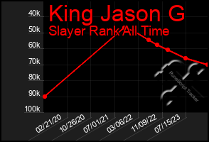Total Graph of King Jason G