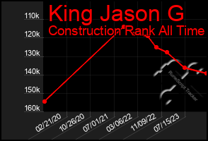 Total Graph of King Jason G