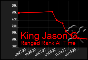 Total Graph of King Jason G