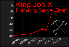 Total Graph of King Jon X