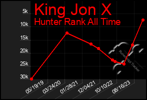 Total Graph of King Jon X
