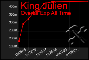 Total Graph of King Julien