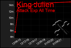 Total Graph of King Julien