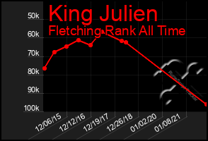 Total Graph of King Julien