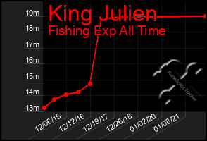 Total Graph of King Julien