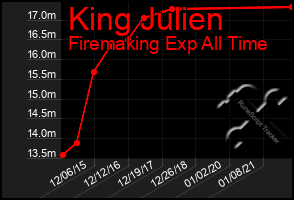 Total Graph of King Julien