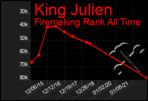 Total Graph of King Julien
