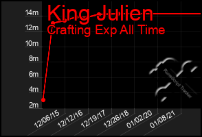 Total Graph of King Julien