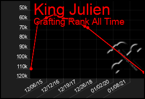 Total Graph of King Julien