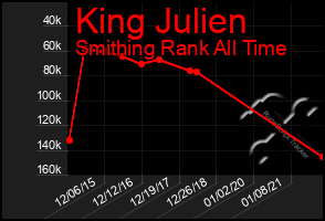 Total Graph of King Julien