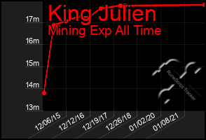 Total Graph of King Julien