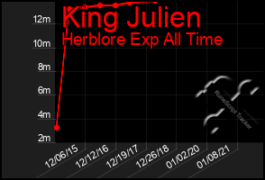 Total Graph of King Julien