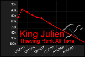 Total Graph of King Julien
