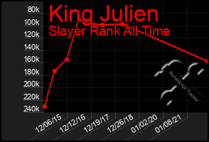 Total Graph of King Julien