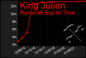 Total Graph of King Julien