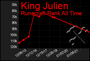 Total Graph of King Julien