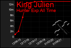 Total Graph of King Julien