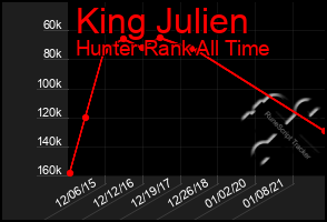 Total Graph of King Julien