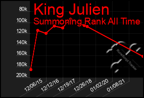 Total Graph of King Julien