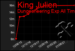 Total Graph of King Julien