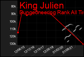 Total Graph of King Julien