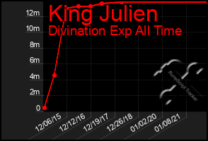 Total Graph of King Julien