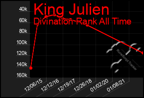 Total Graph of King Julien