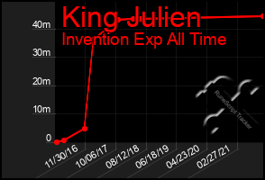 Total Graph of King Julien