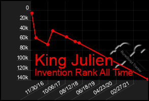 Total Graph of King Julien