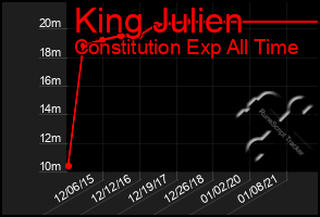 Total Graph of King Julien