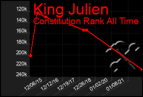 Total Graph of King Julien