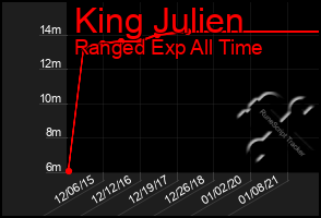 Total Graph of King Julien
