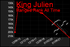 Total Graph of King Julien