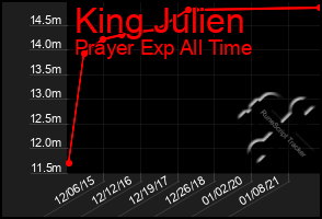 Total Graph of King Julien