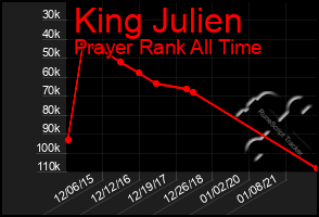 Total Graph of King Julien