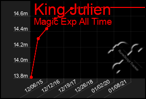 Total Graph of King Julien