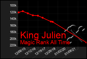 Total Graph of King Julien
