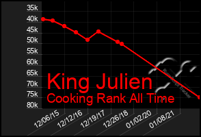 Total Graph of King Julien