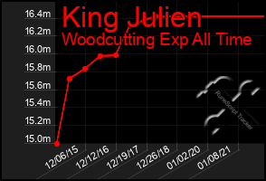 Total Graph of King Julien