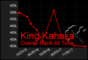 Total Graph of King Kahuka