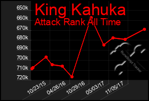 Total Graph of King Kahuka