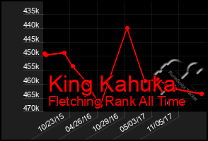 Total Graph of King Kahuka