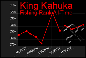 Total Graph of King Kahuka