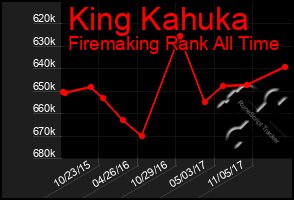 Total Graph of King Kahuka