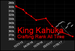 Total Graph of King Kahuka